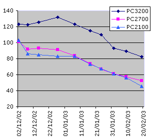 Drop in DDR memory prices between December 2002 and February 2003
