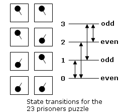 State transitions for the switches in the 23 prisoners problem.