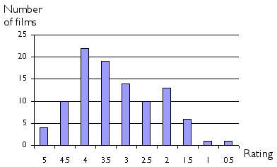 Chart of my film ratings for 2004