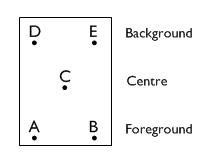 Capturing a scene: foreground, background, and centre