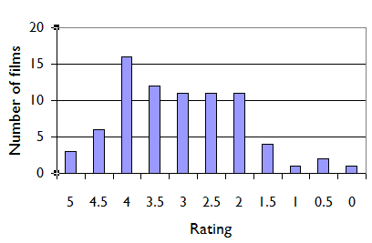 Chart of the ratings of films I saw in 2005